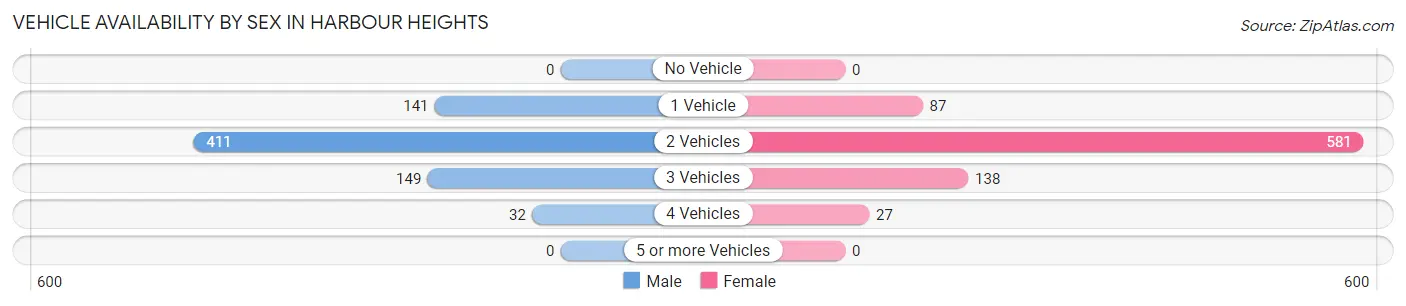 Vehicle Availability by Sex in Harbour Heights