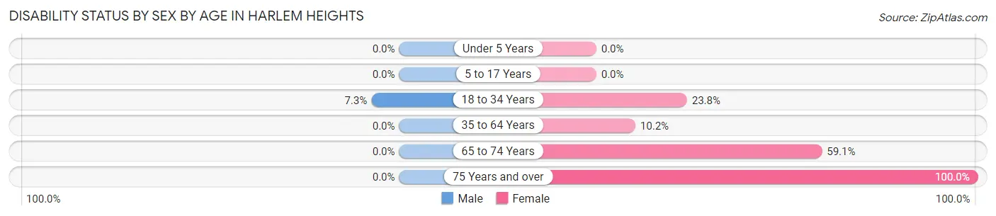 Disability Status by Sex by Age in Harlem Heights