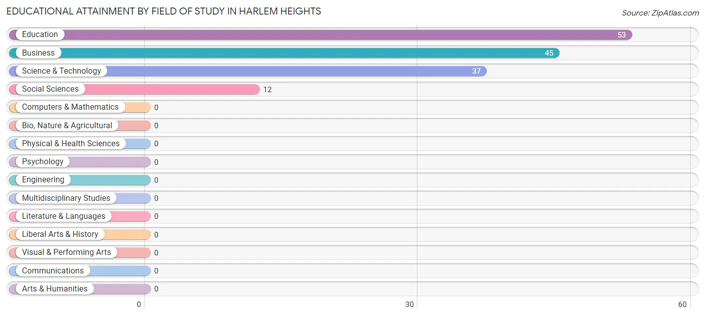 Educational Attainment by Field of Study in Harlem Heights