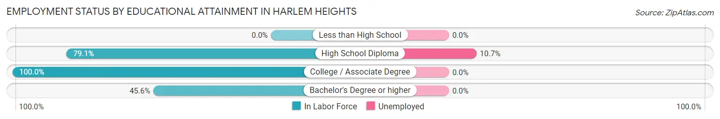 Employment Status by Educational Attainment in Harlem Heights