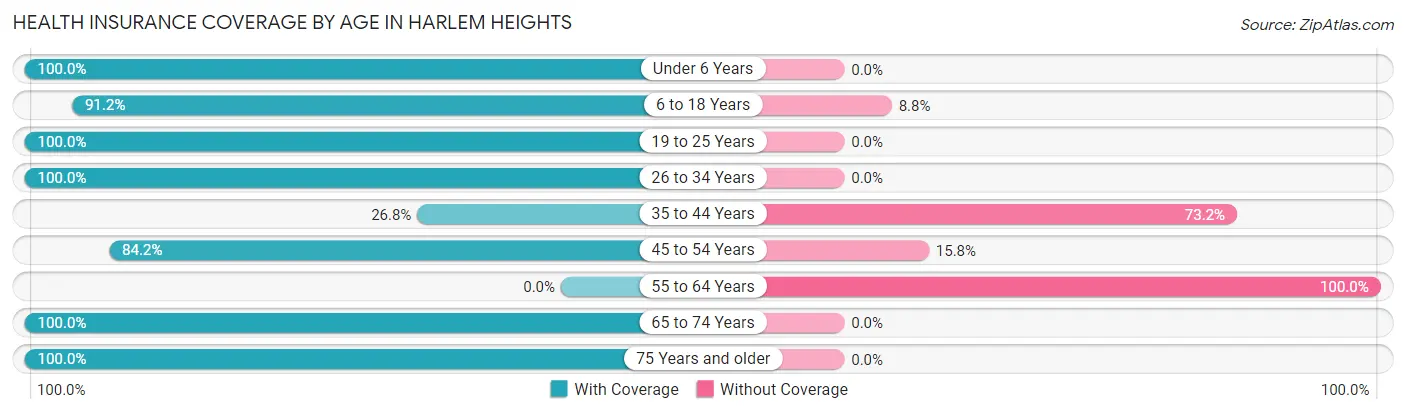 Health Insurance Coverage by Age in Harlem Heights
