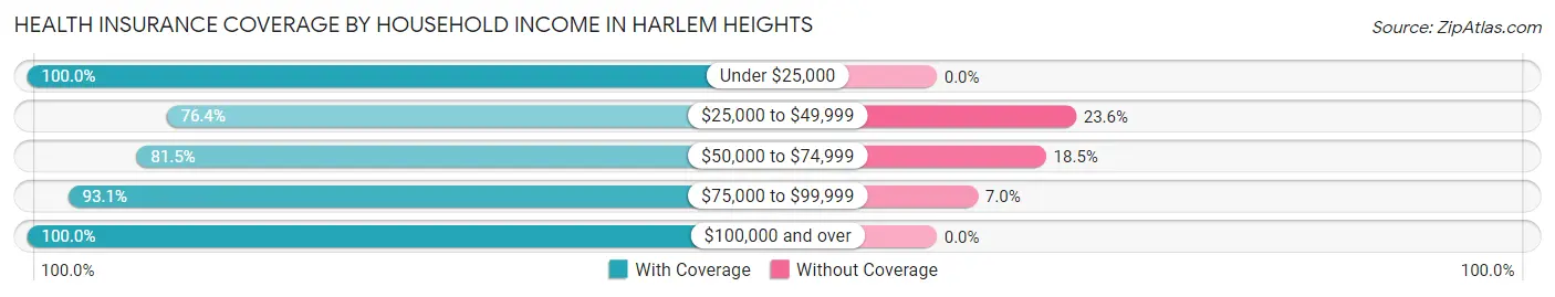 Health Insurance Coverage by Household Income in Harlem Heights