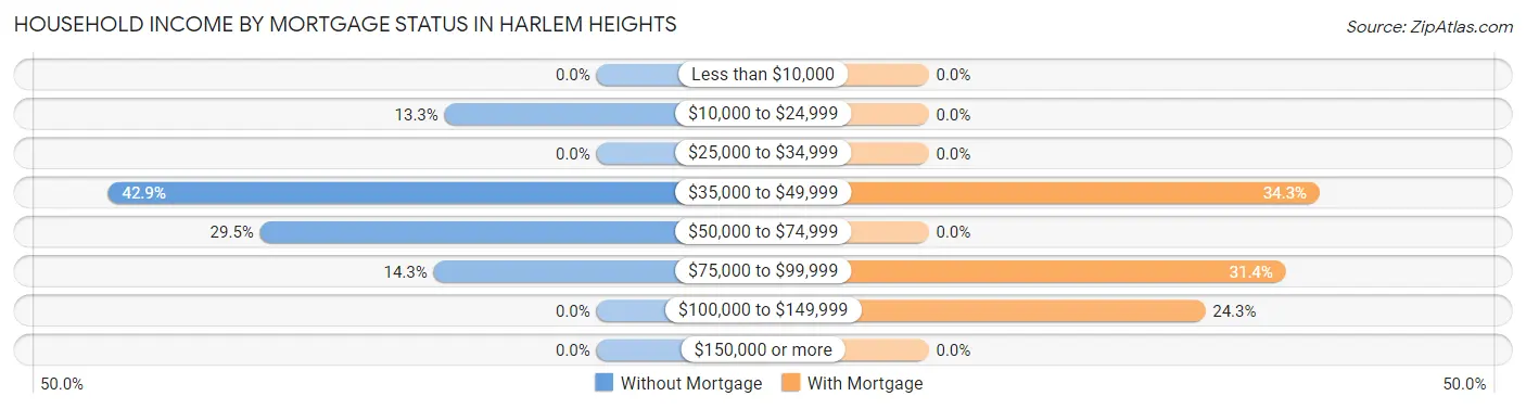 Household Income by Mortgage Status in Harlem Heights