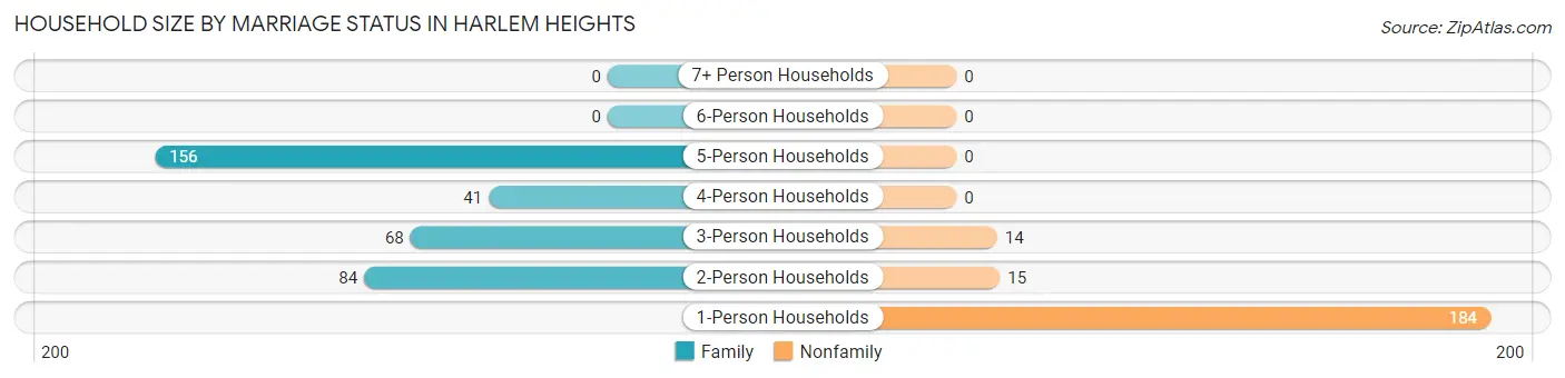 Household Size by Marriage Status in Harlem Heights
