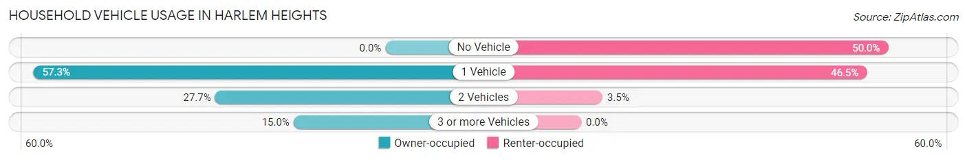 Household Vehicle Usage in Harlem Heights
