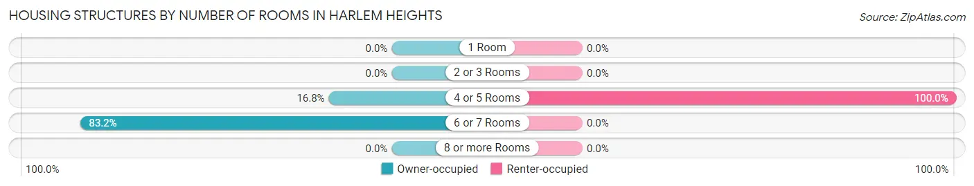 Housing Structures by Number of Rooms in Harlem Heights