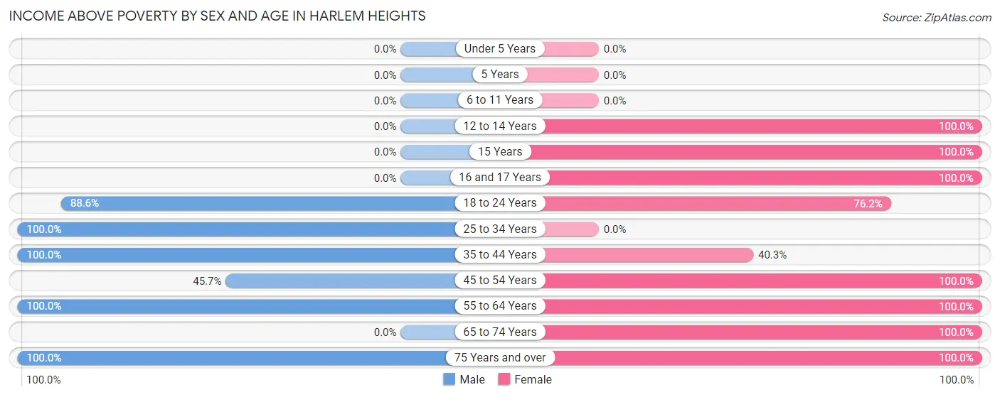 Income Above Poverty by Sex and Age in Harlem Heights