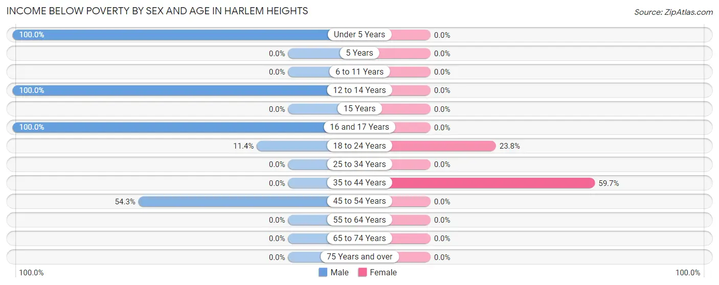 Income Below Poverty by Sex and Age in Harlem Heights