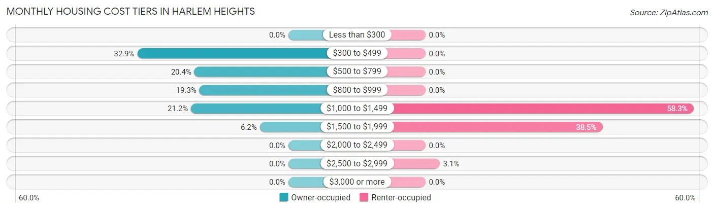 Monthly Housing Cost Tiers in Harlem Heights