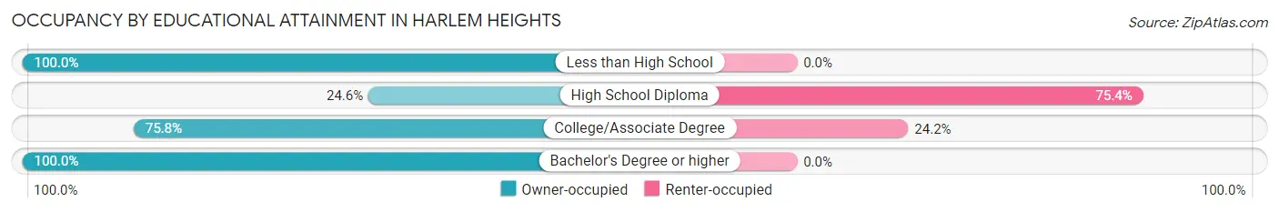 Occupancy by Educational Attainment in Harlem Heights