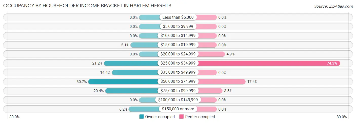 Occupancy by Householder Income Bracket in Harlem Heights