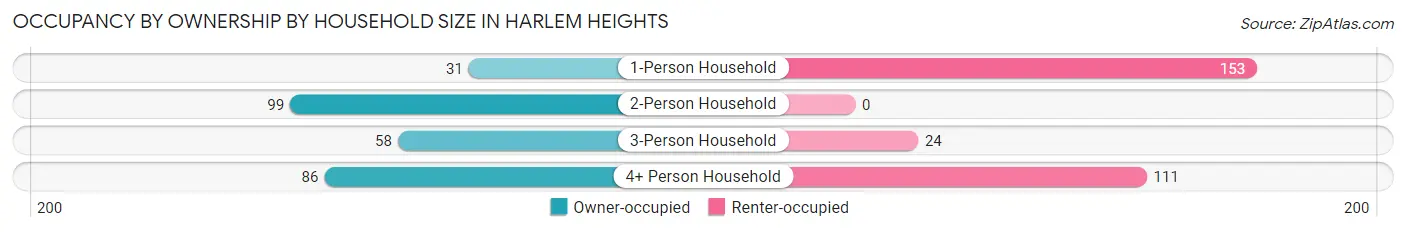 Occupancy by Ownership by Household Size in Harlem Heights