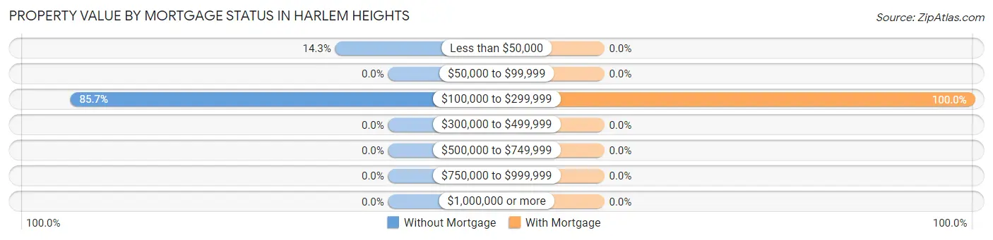 Property Value by Mortgage Status in Harlem Heights