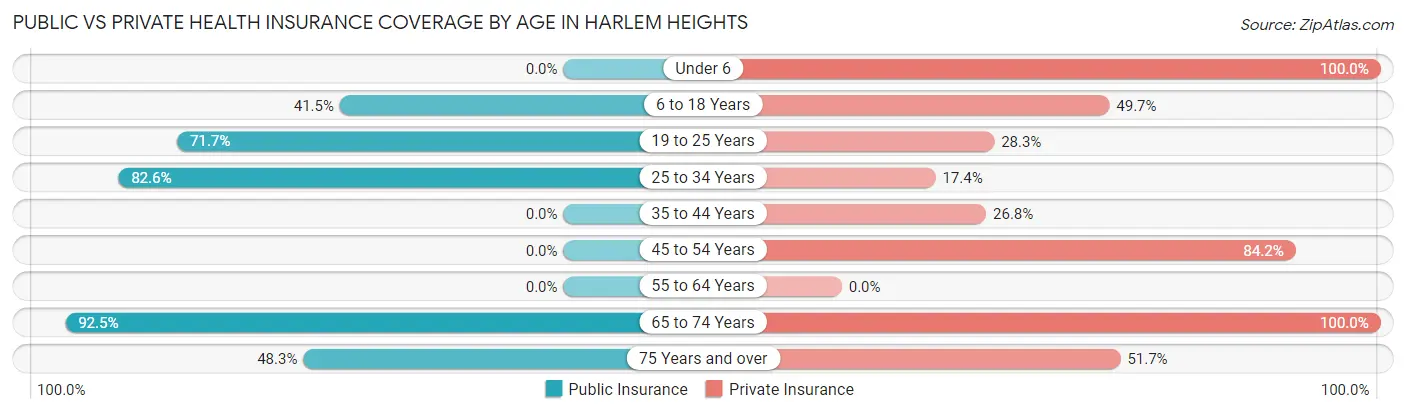 Public vs Private Health Insurance Coverage by Age in Harlem Heights