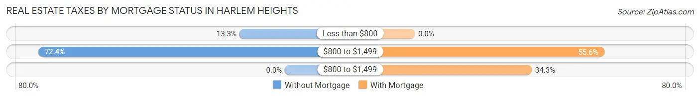 Real Estate Taxes by Mortgage Status in Harlem Heights