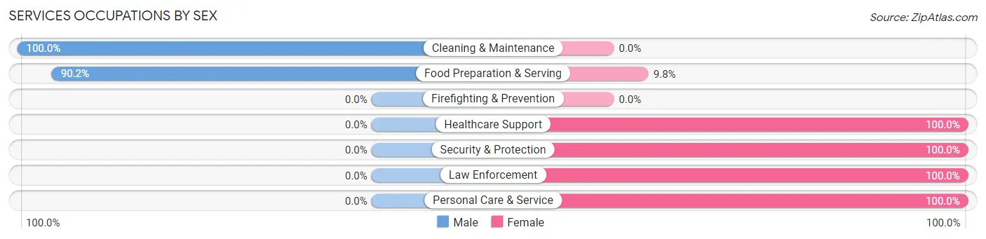 Services Occupations by Sex in Harlem Heights