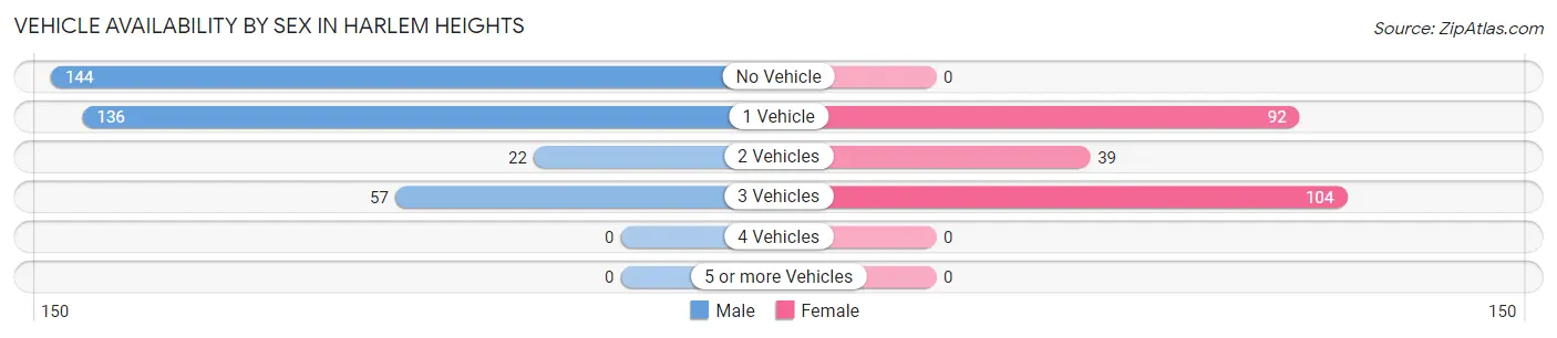 Vehicle Availability by Sex in Harlem Heights