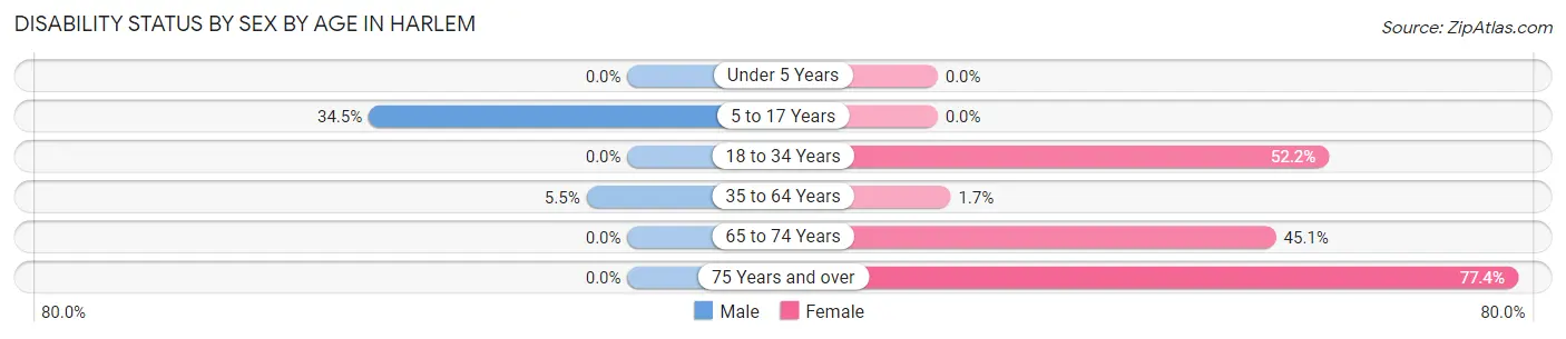 Disability Status by Sex by Age in Harlem