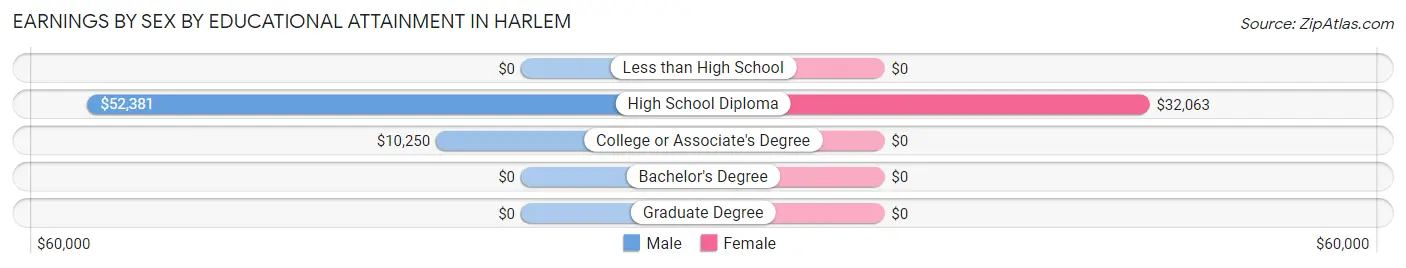Earnings by Sex by Educational Attainment in Harlem