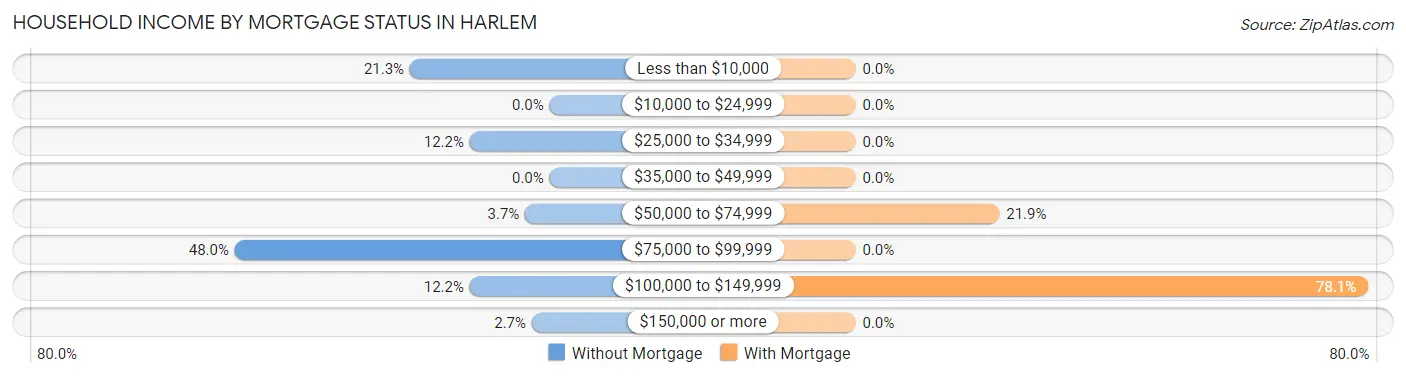 Household Income by Mortgage Status in Harlem