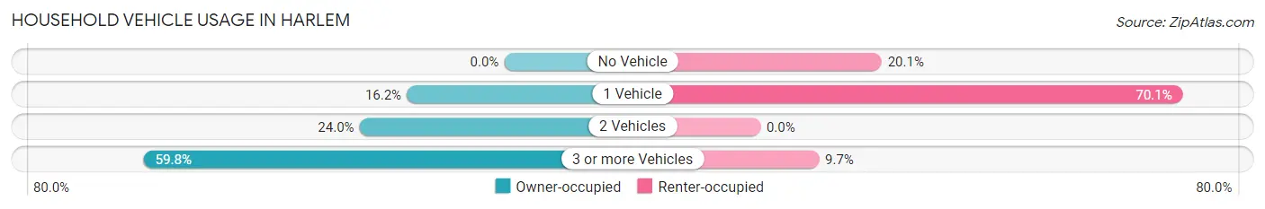 Household Vehicle Usage in Harlem