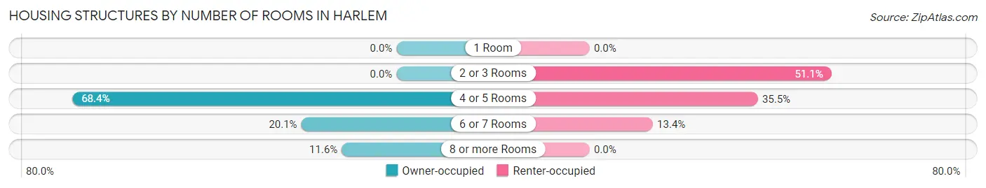 Housing Structures by Number of Rooms in Harlem