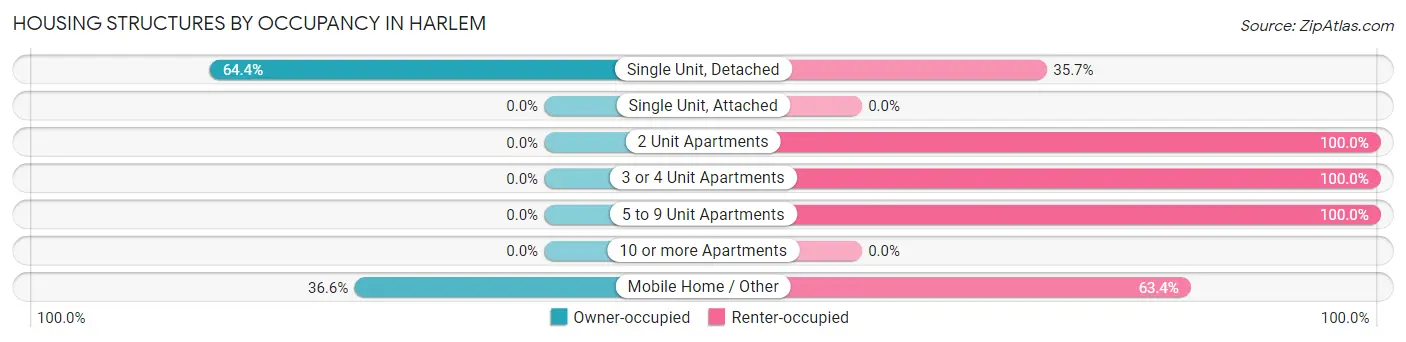 Housing Structures by Occupancy in Harlem