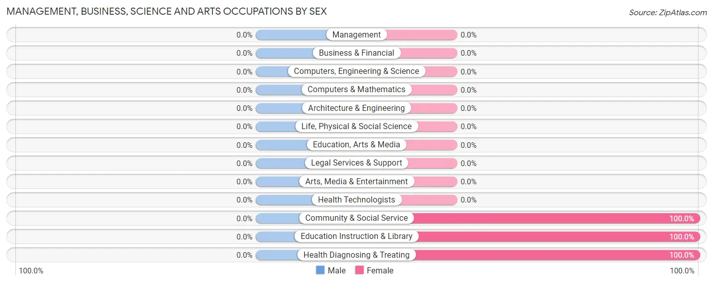 Management, Business, Science and Arts Occupations by Sex in Harlem