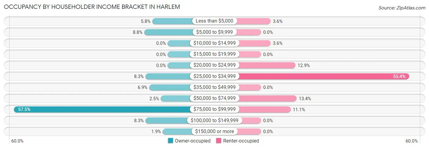 Occupancy by Householder Income Bracket in Harlem