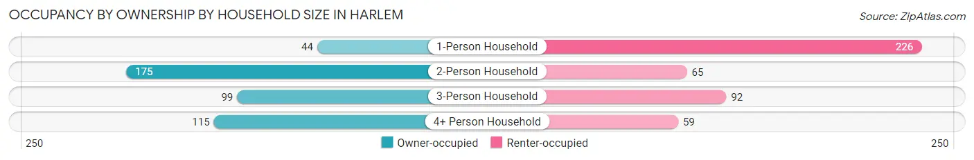 Occupancy by Ownership by Household Size in Harlem