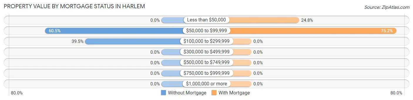 Property Value by Mortgage Status in Harlem
