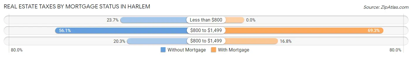 Real Estate Taxes by Mortgage Status in Harlem