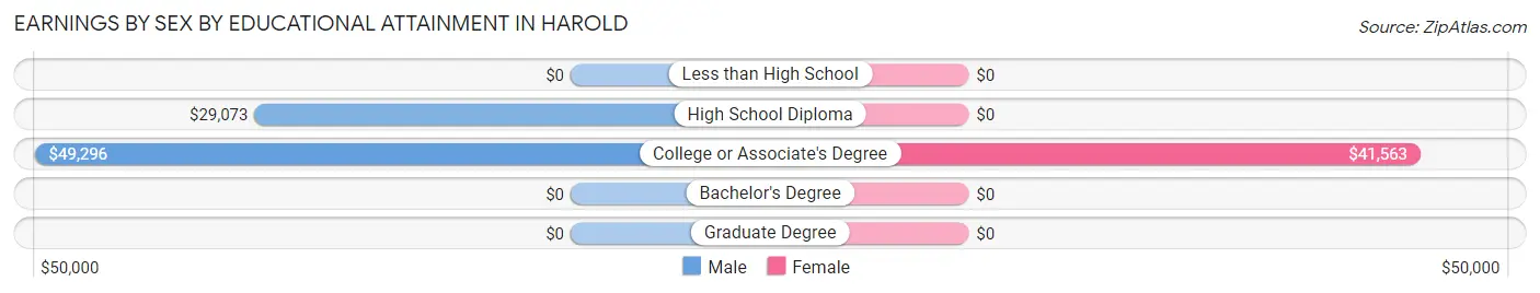 Earnings by Sex by Educational Attainment in Harold