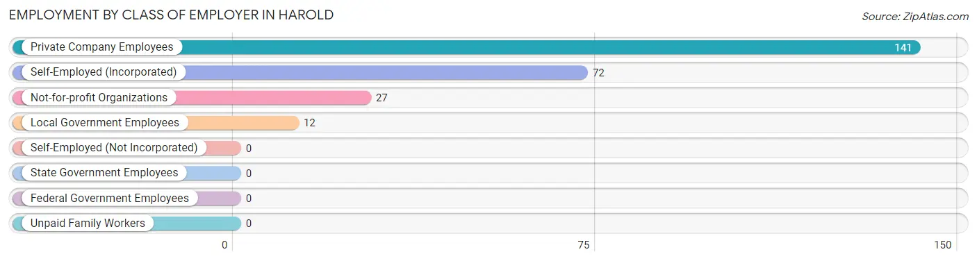 Employment by Class of Employer in Harold