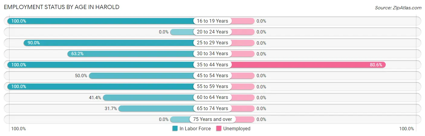 Employment Status by Age in Harold