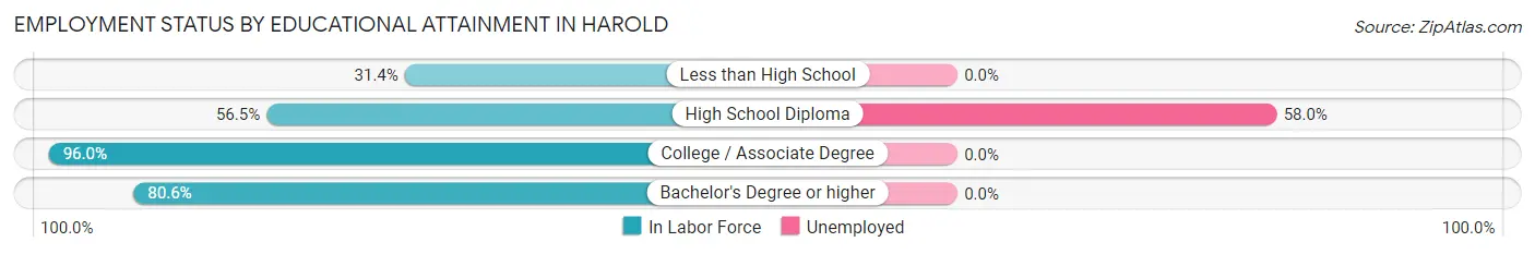 Employment Status by Educational Attainment in Harold
