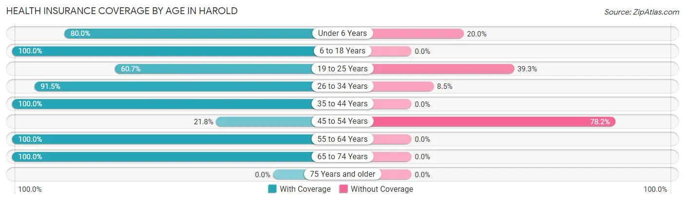 Health Insurance Coverage by Age in Harold