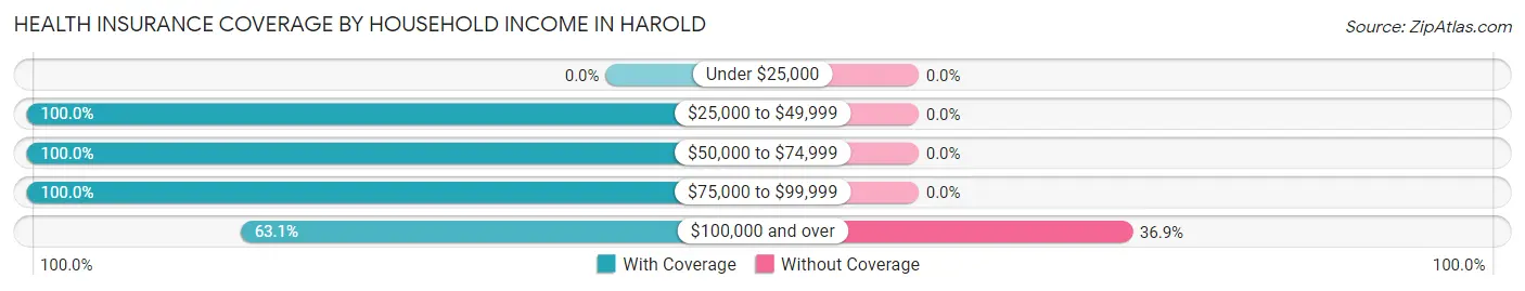 Health Insurance Coverage by Household Income in Harold