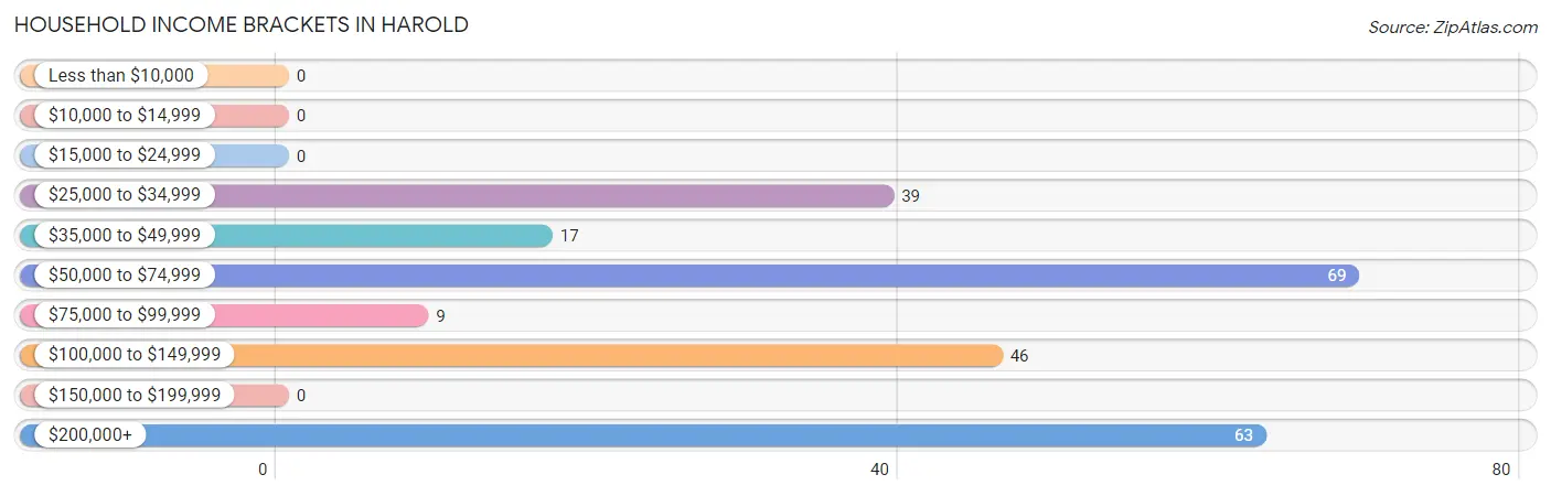 Household Income Brackets in Harold