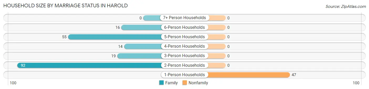 Household Size by Marriage Status in Harold