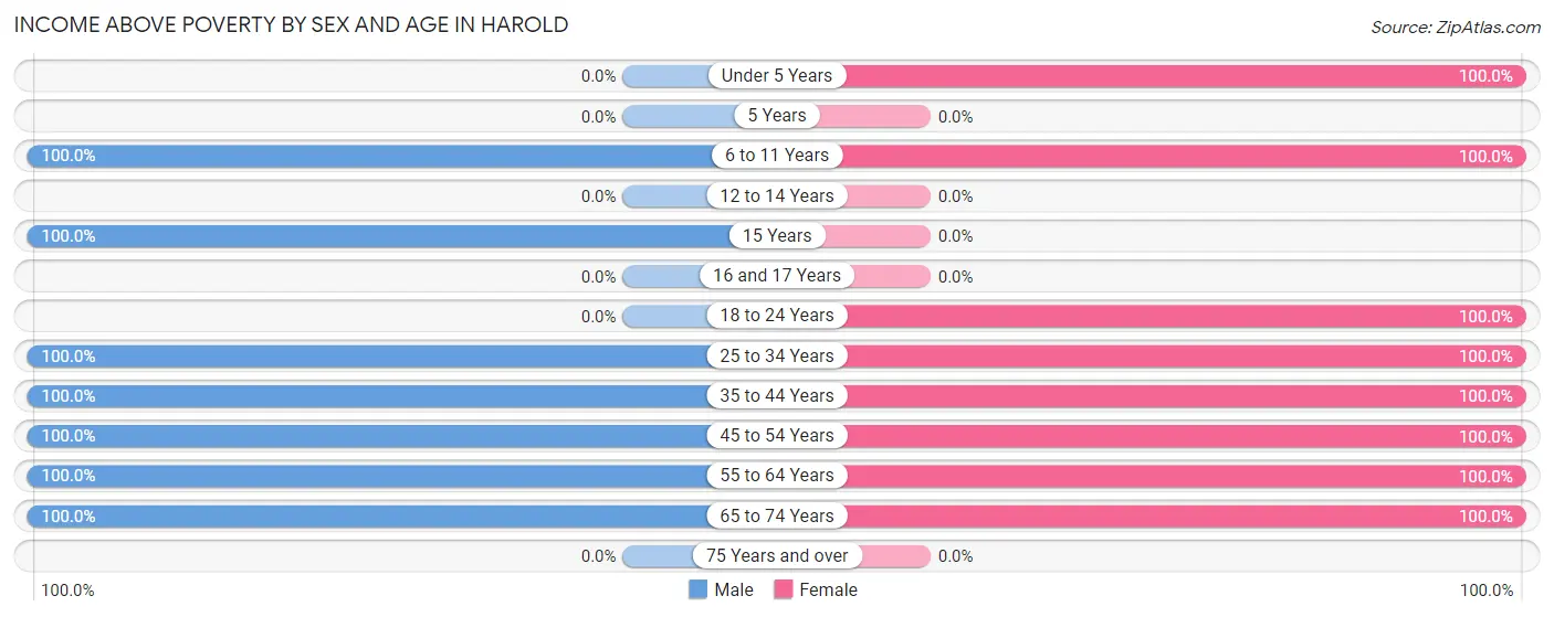 Income Above Poverty by Sex and Age in Harold