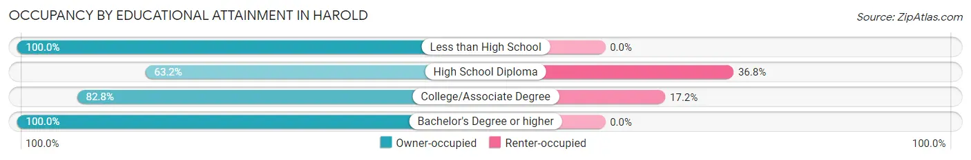 Occupancy by Educational Attainment in Harold