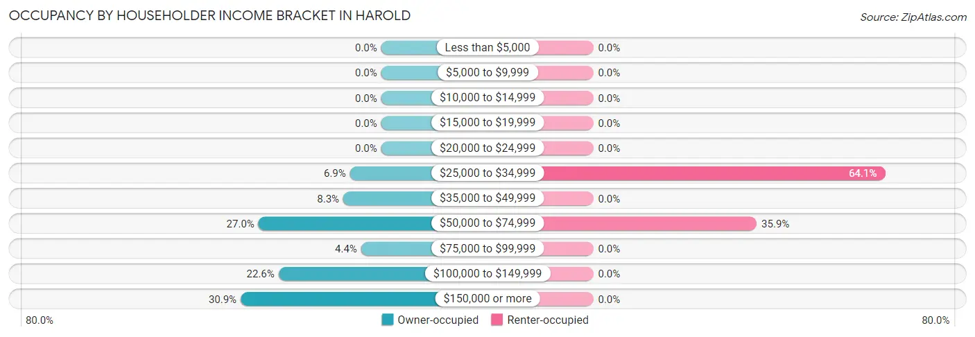 Occupancy by Householder Income Bracket in Harold