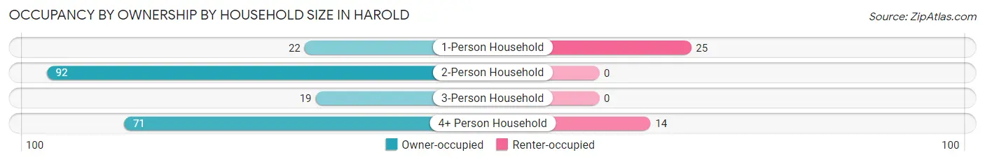 Occupancy by Ownership by Household Size in Harold