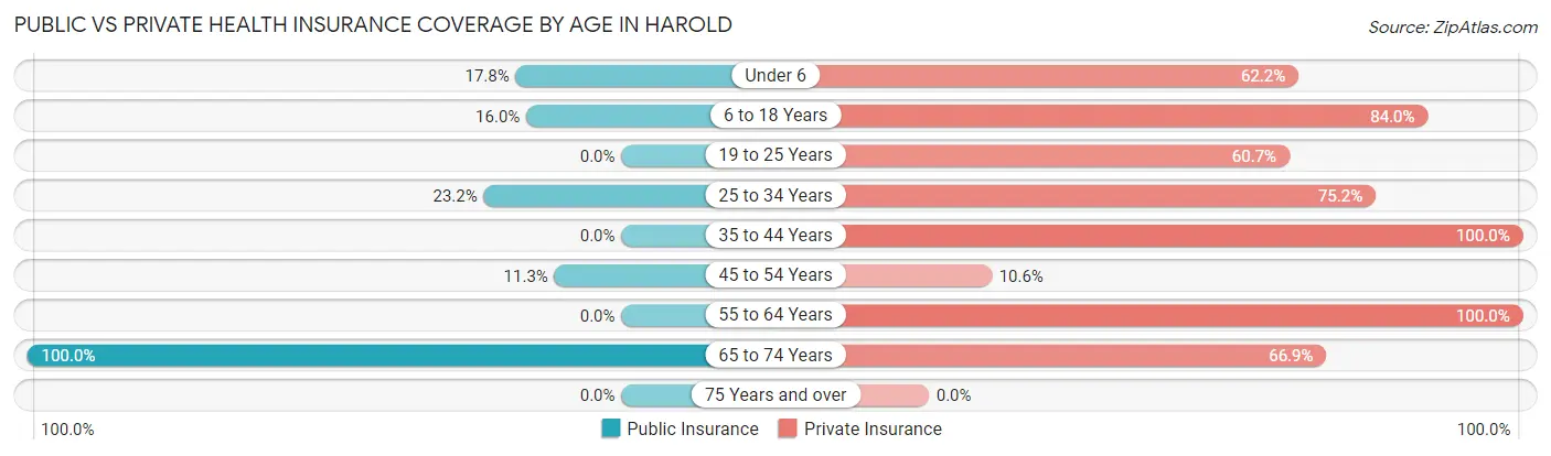 Public vs Private Health Insurance Coverage by Age in Harold