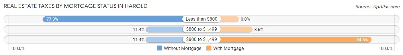 Real Estate Taxes by Mortgage Status in Harold