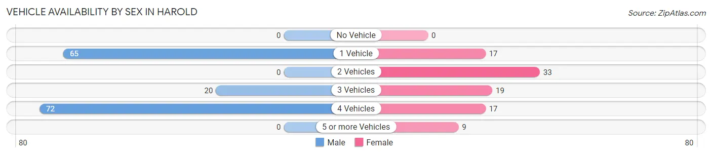 Vehicle Availability by Sex in Harold