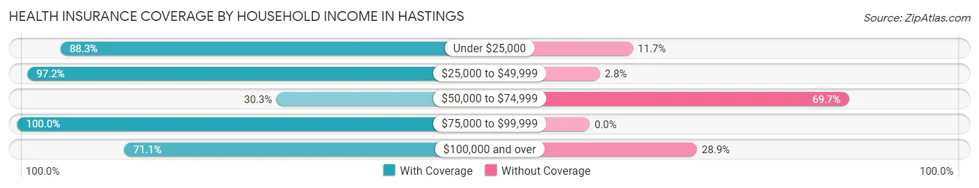 Health Insurance Coverage by Household Income in Hastings