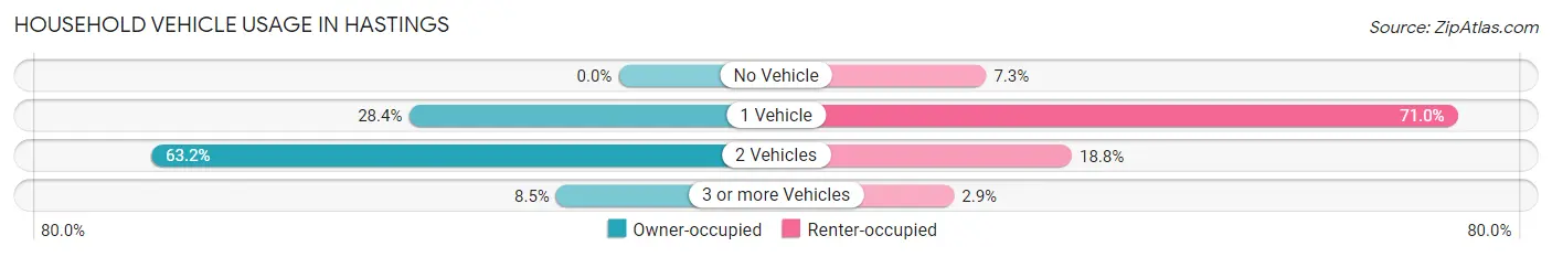 Household Vehicle Usage in Hastings