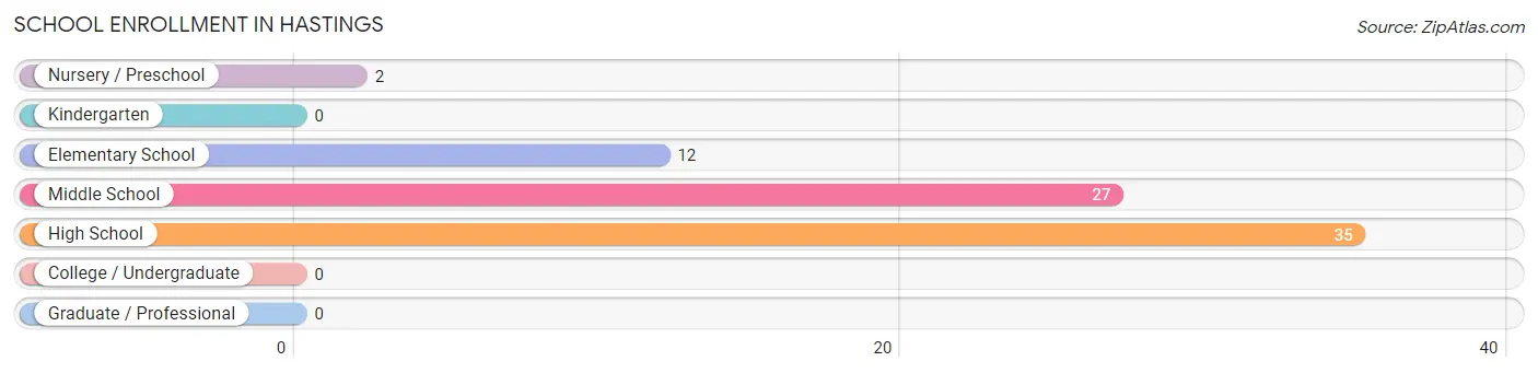 School Enrollment in Hastings